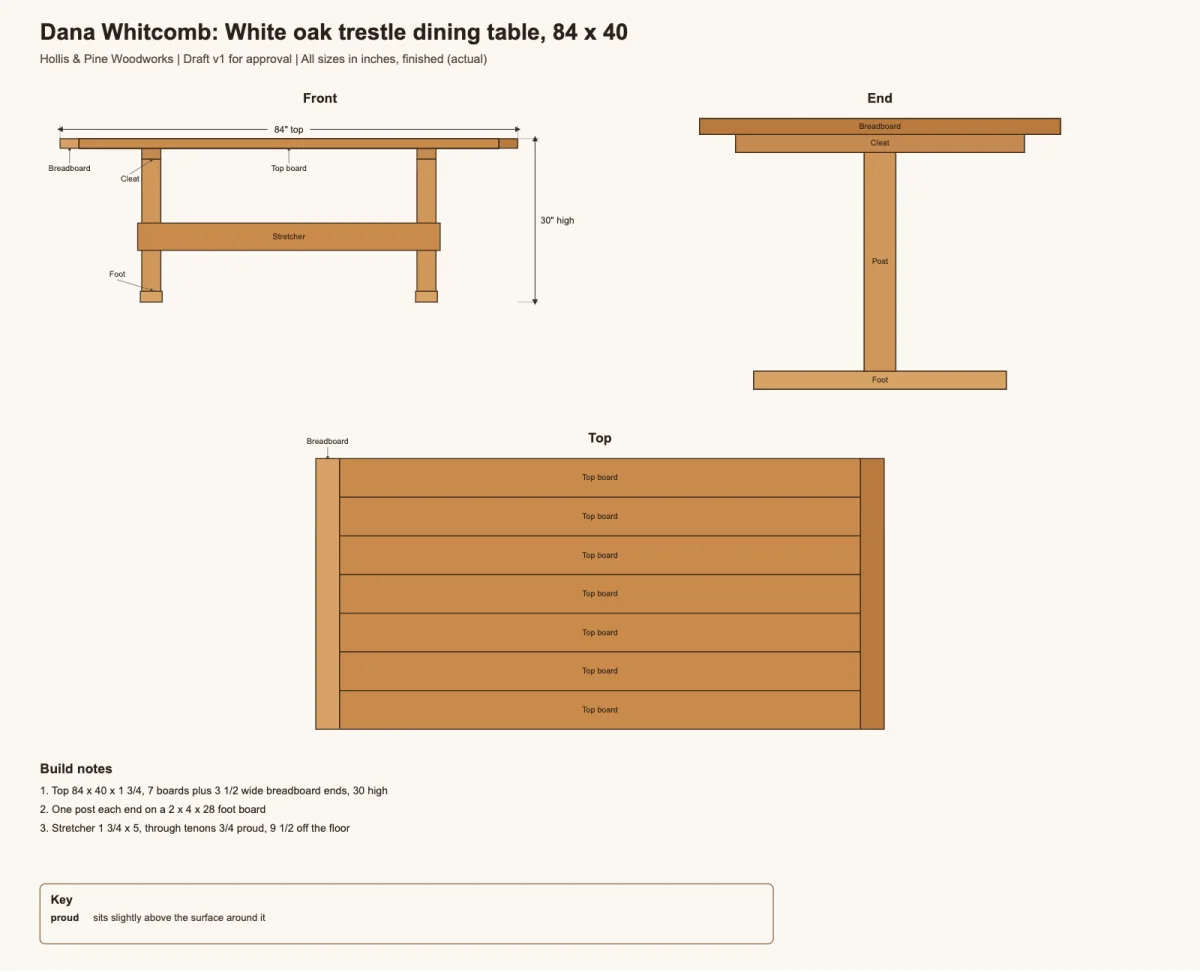 Shop drawing of an 84 by 40 white oak trestle dining table with front, end and top views and build notes