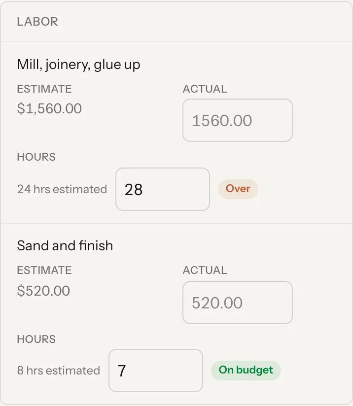 Labor hours against the hours estimated, with Over and On budget